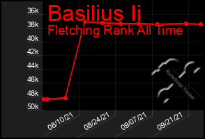 Total Graph of Basilius Ii