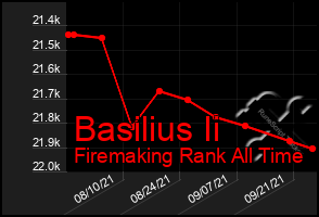 Total Graph of Basilius Ii