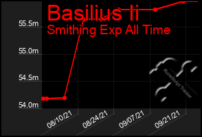 Total Graph of Basilius Ii