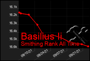 Total Graph of Basilius Ii