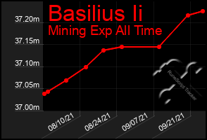 Total Graph of Basilius Ii