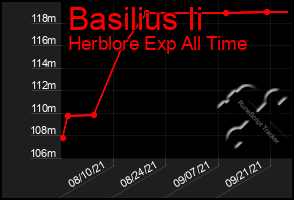 Total Graph of Basilius Ii