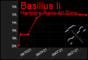 Total Graph of Basilius Ii