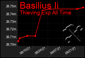 Total Graph of Basilius Ii