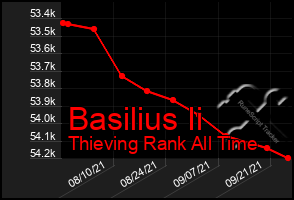 Total Graph of Basilius Ii