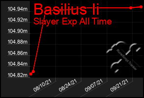 Total Graph of Basilius Ii