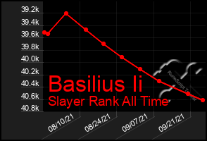 Total Graph of Basilius Ii