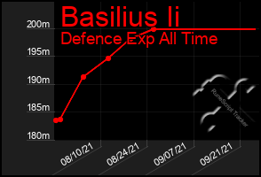 Total Graph of Basilius Ii