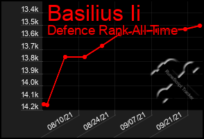 Total Graph of Basilius Ii