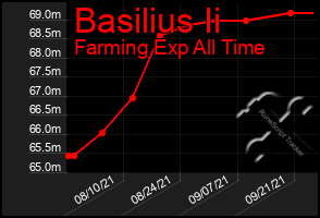 Total Graph of Basilius Ii