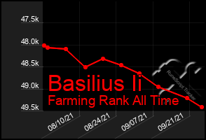 Total Graph of Basilius Ii