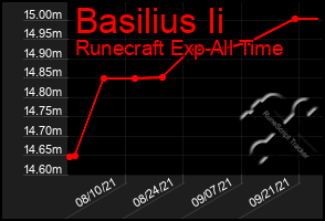 Total Graph of Basilius Ii