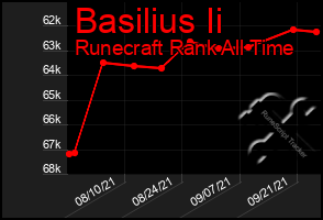 Total Graph of Basilius Ii