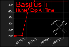 Total Graph of Basilius Ii