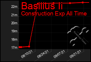 Total Graph of Basilius Ii