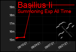 Total Graph of Basilius Ii