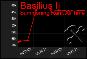 Total Graph of Basilius Ii