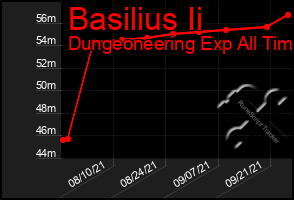 Total Graph of Basilius Ii