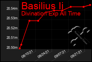 Total Graph of Basilius Ii