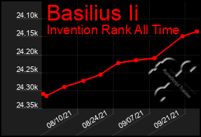 Total Graph of Basilius Ii