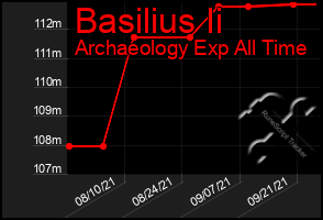 Total Graph of Basilius Ii