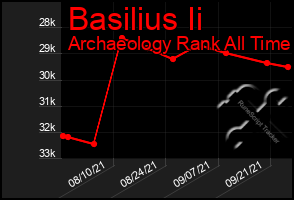 Total Graph of Basilius Ii