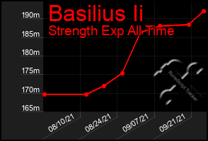 Total Graph of Basilius Ii