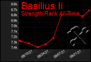 Total Graph of Basilius Ii