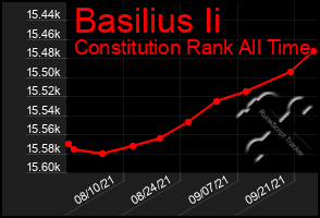 Total Graph of Basilius Ii