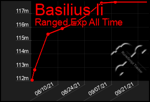 Total Graph of Basilius Ii