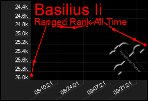 Total Graph of Basilius Ii