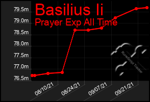 Total Graph of Basilius Ii