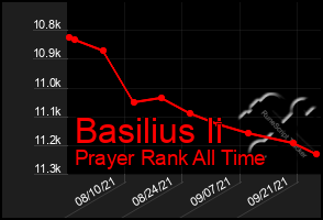 Total Graph of Basilius Ii