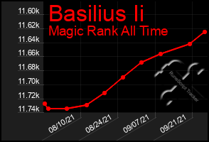 Total Graph of Basilius Ii