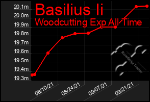 Total Graph of Basilius Ii