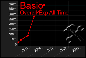 Total Graph of Basio