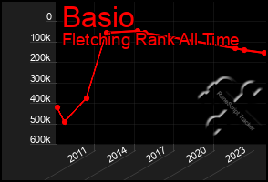 Total Graph of Basio