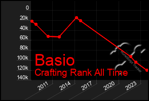 Total Graph of Basio