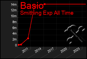 Total Graph of Basio
