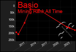 Total Graph of Basio