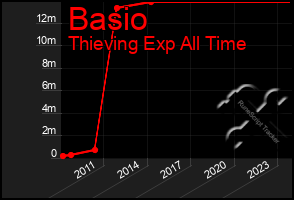 Total Graph of Basio