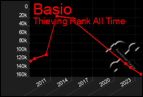 Total Graph of Basio
