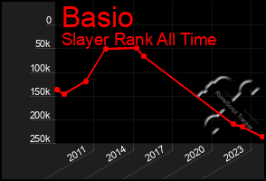 Total Graph of Basio