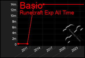Total Graph of Basio