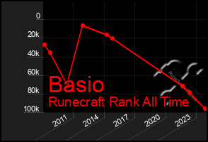 Total Graph of Basio