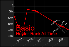 Total Graph of Basio