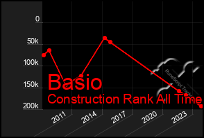 Total Graph of Basio