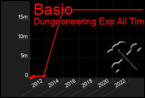 Total Graph of Basio