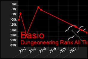 Total Graph of Basio