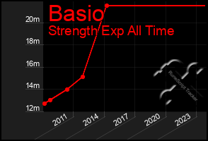 Total Graph of Basio